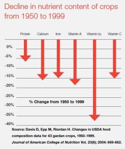 decline-in-nutrient-content-of-food