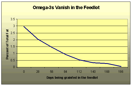 Omega-3 Decline in Feedlot